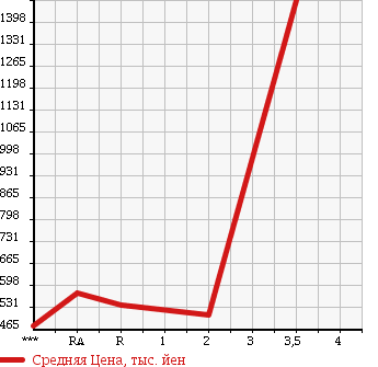 Аукционная статистика: График изменения цены ISUZU Исузу  GIGA Гига  2005 14250 CYJ51W6 в зависимости от аукционных оценок
